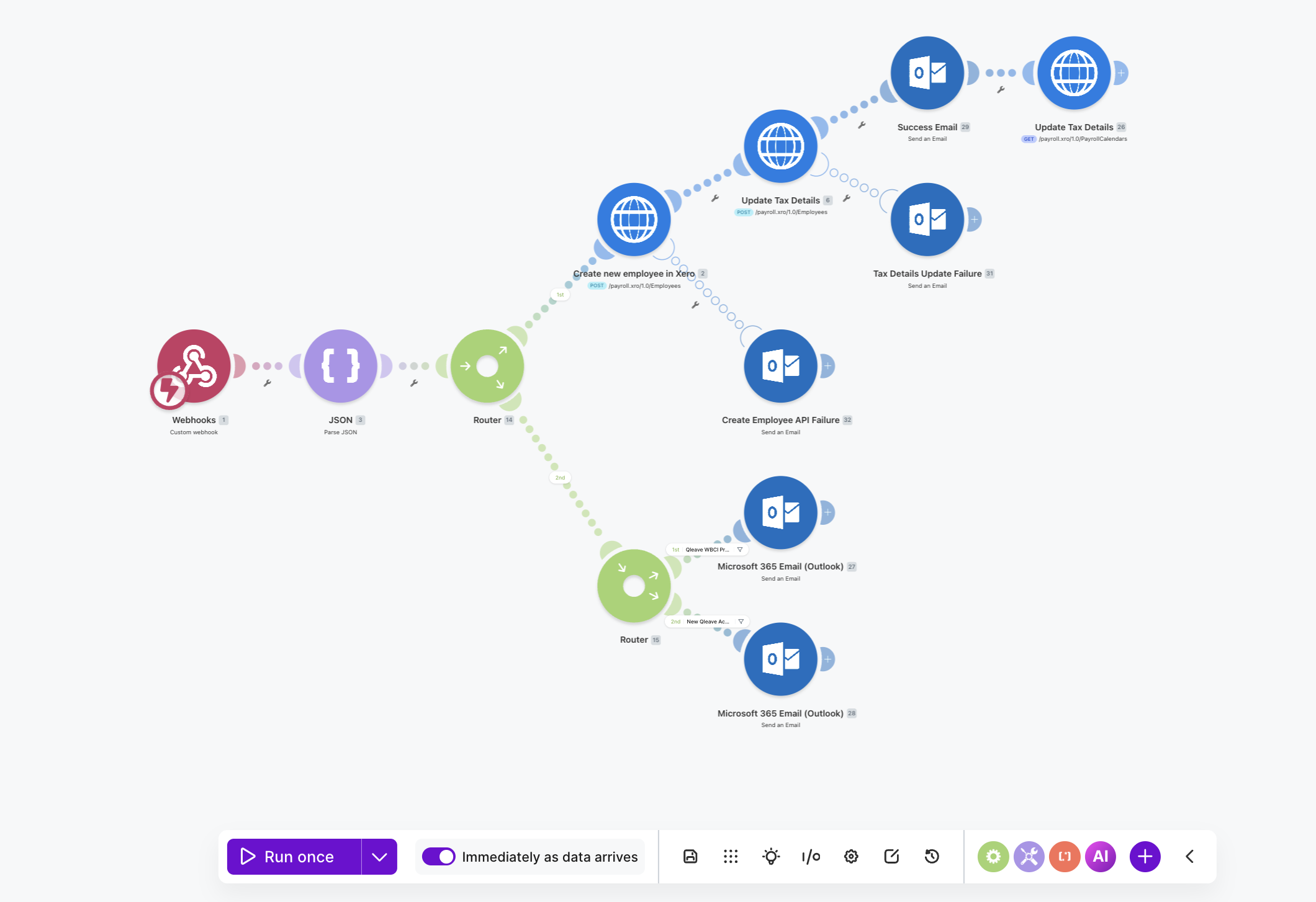 Make.com automation workflow for Atlas Scaffolding employee onboarding showing Appenate webhook, Xero employee creation, QLeave check, and email notification branches