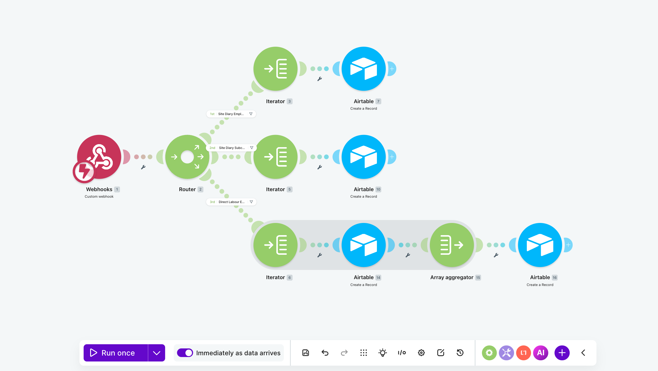 Make.com automation workflow for Atlas Scaffolding hours capture showing Appenate webhook, three-way router for site diary employees, subcontractors and direct labour entries, with iterators and Airtable create-record steps