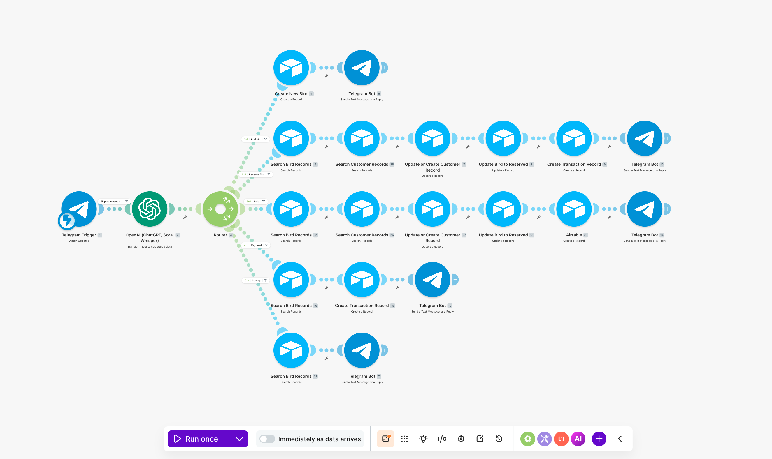 Make.com automation workflow for Beyond Blessed Aviary showing Telegram trigger, OpenAI parser, and Airtable branches for each auction action type